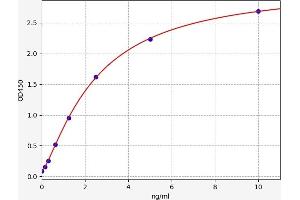 Typical standard curve (GLO1 ELISA Kit)