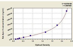 Typical standard curve (APOH ELISA Kit)
