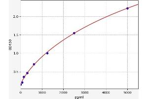 Typical standard curve (NDST2 ELISA Kit)