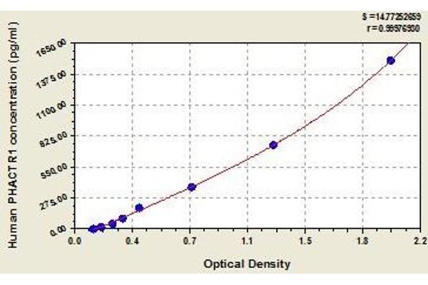 PHACTR1 ELISA Kit