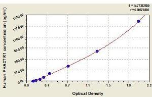 Typical standard curve (PHACTR1 ELISA Kit)