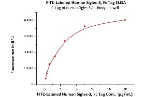 ELISA image for CD33 (CD33) (AA 18-259) (Active) protein (Fc Tag,FITC) (ABIN6973265)