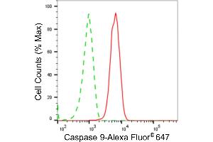 Flow cytometric analysis of Caspase 9 expression in C2C12 cells using Caspase 9 antibody (ABIN7797909), 1:2,000).