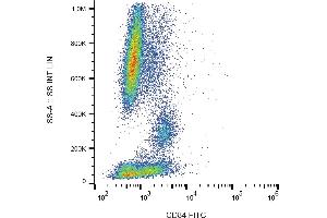 Flow cytometry analysis (surface staining) of CD84 in human peripheral blood with anti-CD84 (CD84. (CD84 antibody  (FITC))