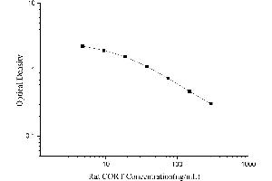 Typical Standard Curve