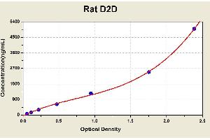 Diagramm of the ELISA kit to detect Rat D2Dwith the optical density on the x-axis and the concentration on the y-axis. (D-Dimer ELISA Kit)