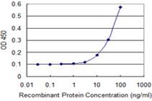 Detection limit for recombinant GST tagged MIA is 3 ng/ml as a capture antibody. (MIA antibody  (AA 1-131))