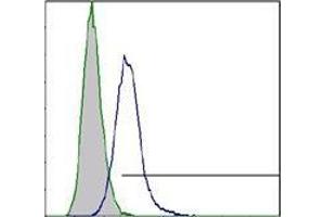 Flow Cytometry (FACS) image for anti-Tumor Necrosis Factor Receptor Superfamily, Member 1B (TNFRSF1B) antibody (ABIN1105806)