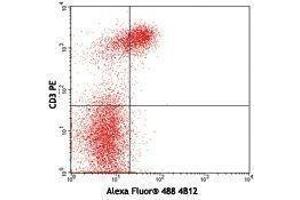 Flow Cytometry (FACS) image for anti-Chemokine (C-C Motif) Receptor 7 (CCR7) antibody (Alexa Fluor 488) (ABIN2657355) (CCR7 antibody  (Alexa Fluor 488))