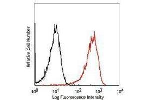 Flow Cytometry (FACS) image for anti-Integrin alpha M (ITGAM) antibody (APC) (ABIN2658454) (CD11b antibody  (APC))