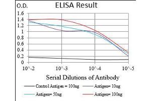 Black line: Control Antigen (100 ng), Purple line: Antigen(10 ng), Blue line: Antigen (50 ng), Red line: Antigen (100 ng), (CD14 antibody  (AA 20-214))