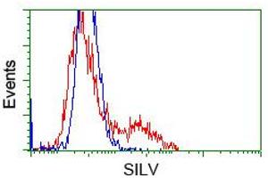 HEK293T cells transfected with either pCMV6-ENTRY SILV (RC200663)(Red) or empty vector control plasmid(Blue) were immunostained with anti-SILV mouse monoclonal(ABIN2452228, Dilution 1:1,000), and then analyzed by flow cytometry (Melanoma gp100 antibody)