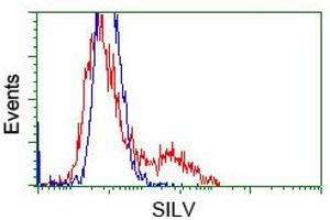 HEK293T cells transfected with either pCMV6-ENTRY SILV (RC200663)(Red) or empty vector control plasmid(Blue) were immunostained with anti-SILV mouse monoclonal(ABIN2452228, Dilution 1:1,000), and then analyzed by flow cytometry