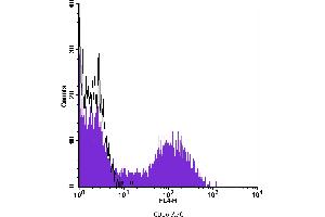 Flow Cytometry (FACS) image for anti-CD16 (CD16) antibody (APC) (ABIN2144226) (CD16 antibody  (APC))