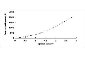 Typical standard curve (NPPC ELISA Kit)