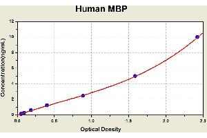 Diagramm of the ELISA kit to detect Human MBPwith the optical density on the x-axis and the concentration on the y-axis.
