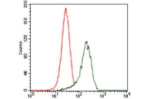 Flow Cytometry (FACS) image for anti-Sonic Hedgehog (SHH) (AA 26-161) antibody (ABIN1846141) (Sonic Hedgehog antibody  (AA 26-161))