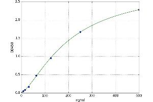 A typical standard curve