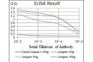 ELISA image for anti-NCK Adaptor Protein 1 (NCK1) antibody (ABIN969545)