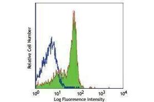 Flow Cytometry (FACS) image for anti-Integrin beta 3 (ITGB3) antibody (Alexa Fluor 488) (ABIN2657462) (Integrin beta 3 antibody  (Alexa Fluor 488))