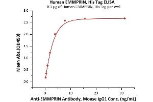 Immobilized Human EMMPRIN, His Tag (ABIN2180695,ABIN2180694) at 1 μg/mL (100 μL/well) can bind AIN Antibody, Mouse IgG1 with a linear range of 0.