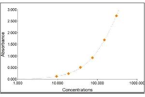 Standard Curve Graph (Myoglobin ELISA Kit)