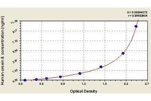 Typical standard curve (Orexin A ELISA Kit)