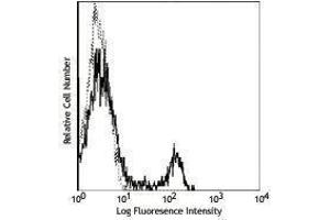 Flow Cytometry (FACS) image for anti-CD4 (CD4) antibody (FITC) (ABIN2661709) (CD4 antibody  (FITC))