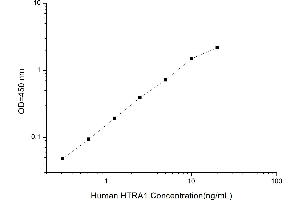 Typical standard curve (HTRA1 ELISA Kit)