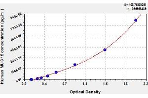 Typical Standard Curve (MUC15 ELISA Kit)