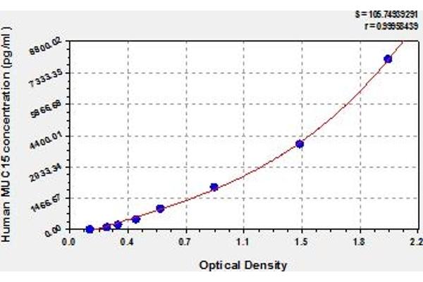 MUC15 ELISA Kit