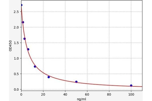 Thymopentin ELISA Kit
