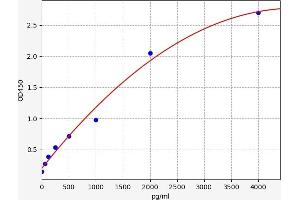 Typical standard curve (RANKL ELISA Kit)