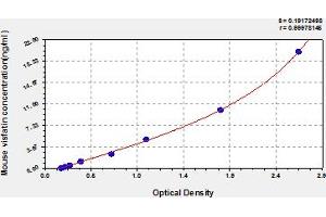 Typical Standard Curve (NAMPT ELISA Kit)