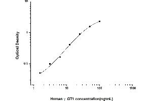 Typical standard curve (GGT1 ELISA Kit)