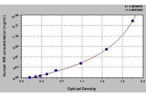 Mannose Receptor ELISA Kit