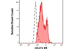 Separation of human CD272 positive lymphocytes (red-filled) from neutrophil granulocytes (black-dashed) in flow cytometry analysis (surface staining) of human peripheral whole blood stained using anti-human CD272 (MIH26) PE antibody (10 μL reagent / 100 μL of peripheral whole blood). (BTLA antibody  (PE))
