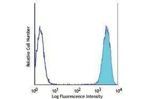 Flow Cytometry (FACS) image for anti-Epithelial Cell Adhesion Molecule (EPCAM) antibody (Biotin) (ABIN2660840) (EpCAM antibody  (Biotin))