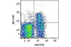 Flow Cytometry (FACS) image for anti-Syndecan 1 (SDC1) antibody (APC) (ABIN2656920) (Syndecan 1 antibody  (APC))