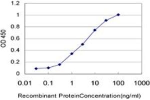 ELISA image for anti-SIX Homeobox 4 (SIX4) (AA 672-780) antibody (ABIN565685)