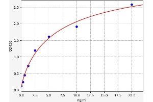 Typical standard curve