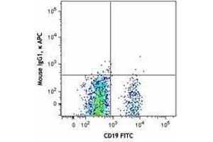 Flow Cytometry (FACS) image for anti-Sialic Acid Binding Ig-Like Lectin 10 (SIGLEC10) antibody (APC) (ABIN2658387) (SIGLEC10 antibody  (APC))
