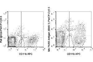 C57Bl/6 bone marrow cells were stained with APC Anti-Mouse CD11b (ABIN6961694) and 0. (F4/80 antibody  (PerCP-Cy5.5))