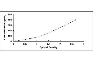 Typical standard curve (CD14 ELISA Kit)