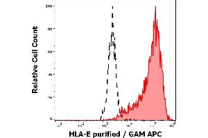 Separation of HLA-E transfected LCL cells stained using anti-human HLA-E (MEM-E/07) purified antibody (concentration in sample 2 μg/mL, red-filled) from HLA-E transfected LCL cells stained using mouse IgG1 isotype control (MOPC-21) purified antibody (concentration in sample 2 μg/mL, same as HLA-E purified antibody concentration, black-dashed) in flow cytometry analysis (surface staining). (HLA-E antibody)