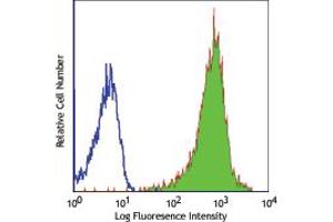 Image no. 1 for anti-HLA-ABC (HLA-ABC) antibody (ABIN292517) (HLA-ABC antibody)