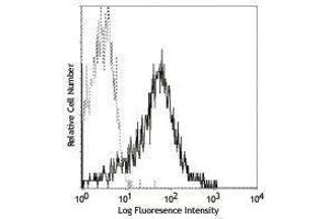 Flow Cytometry (FACS) image for anti-Chemokine (C-X-C Motif) Receptor 4 (CXCR4) antibody (PE) (ABIN2663115) (CXCR4 antibody  (PE))