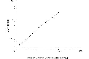 Typical standard curve (CXCR3 ELISA Kit)