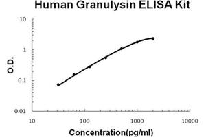 Human Granulysin PicoKine ELISA Kit standard curve