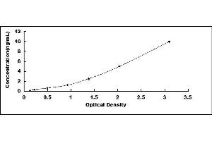 Typical standard curve (Utrophin ELISA Kit)